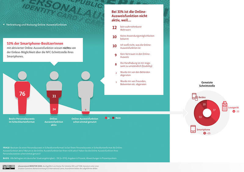 Grafik über die Nutzung der Online-Ausweisfunktion