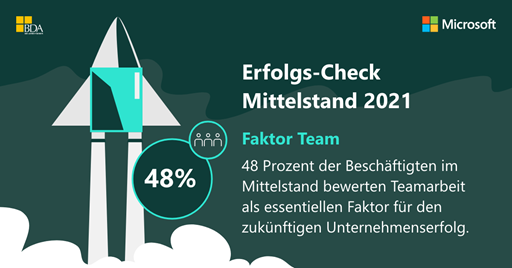 Grafik zum Erfolgsfaktor Team aus dem Erfolgscheck-Mittelstand 2021