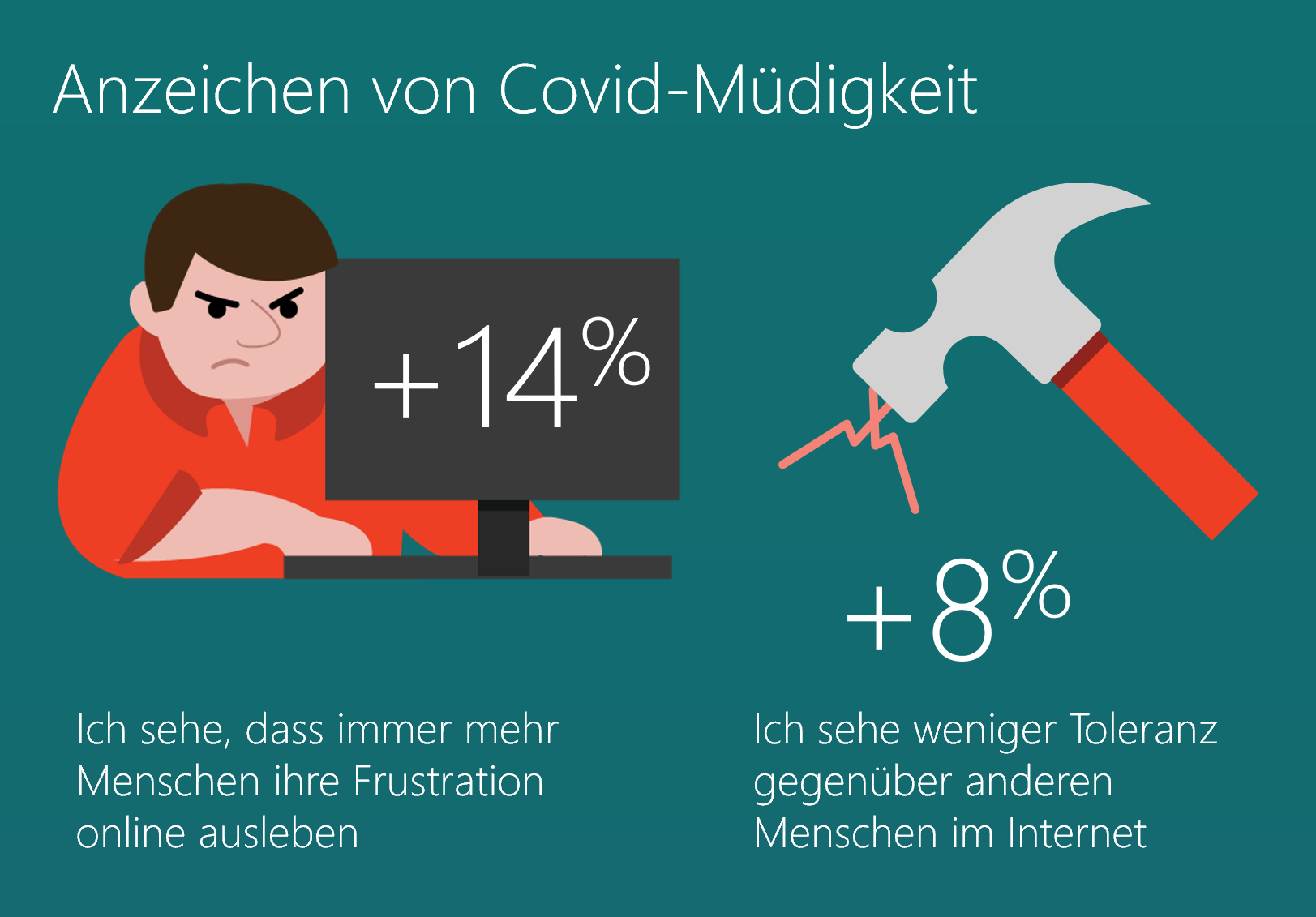 Die Grafik zeigt die Anzeichen von Covid-Müdigkeit: 14% mehr wahrgenommene Frustration und 7% mehr wahrgenommene Intoleranz im Internet.