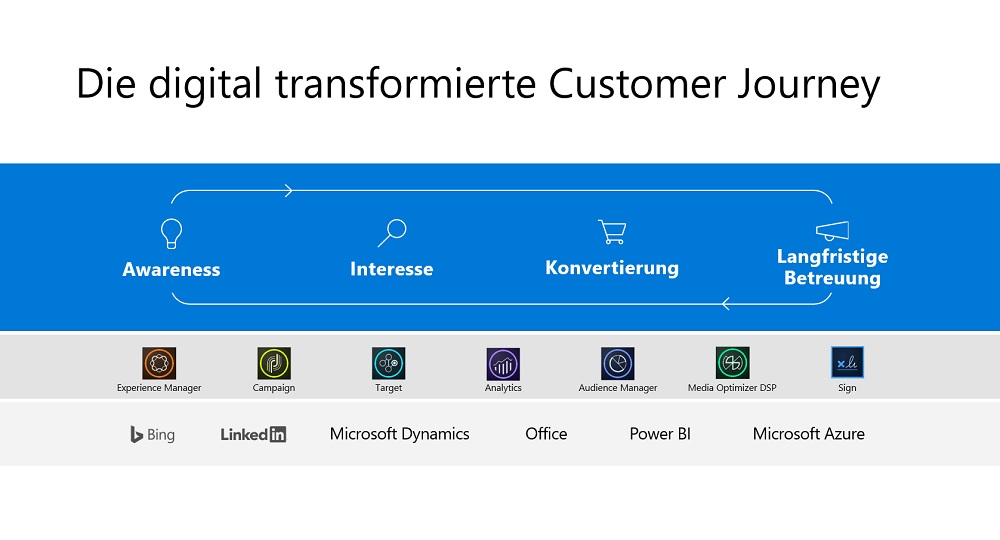 Grafik: Die digital transformierte Customer Journey