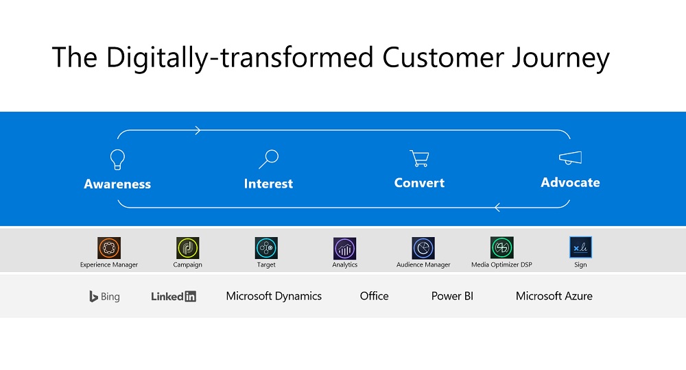 Graphic: The Digitally-transformed Customer Journey