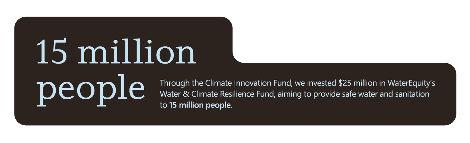 Through the Climate Innovation Fund, we invested $25 million in Water Equity’s Water & Climate Resilience Fund, aiming to provide safe water and sanitation to 15 million people.