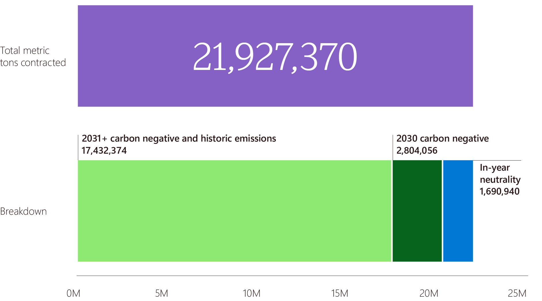 A horizontal bar graph. The first bar shows the total contracted carbon removals: 21,927,370 metric tons. The second breaks down this total into three categories: 17,432,374 from 2031+ carbon negative and historic emissions, 2,804,056 from 2030 carbon negative commitments, and 1,690,940 from in-year neutrality.