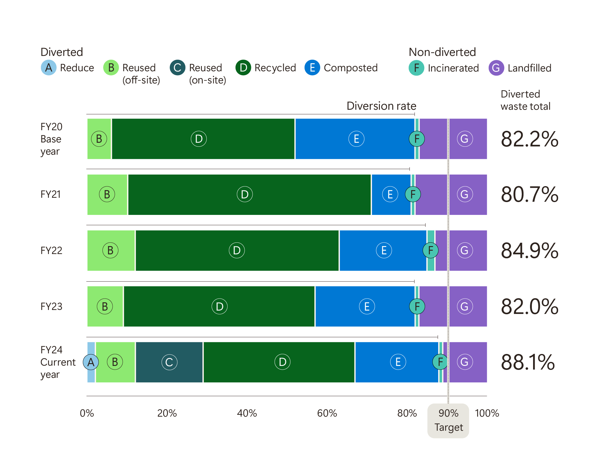 Horizontal bar graph breaking down diverted and non-diverted operational waste from landfills and incinerators by fiscal year. The x-axis represents the percentage of diverted waste from 0% to 100% and the y-axis lists the fiscal year. 82.2% was diverted in base year 2020. 80.7% in 2021. 84.9% in 2022. 82% in 2023. 88.1% in current fiscal year 2024.