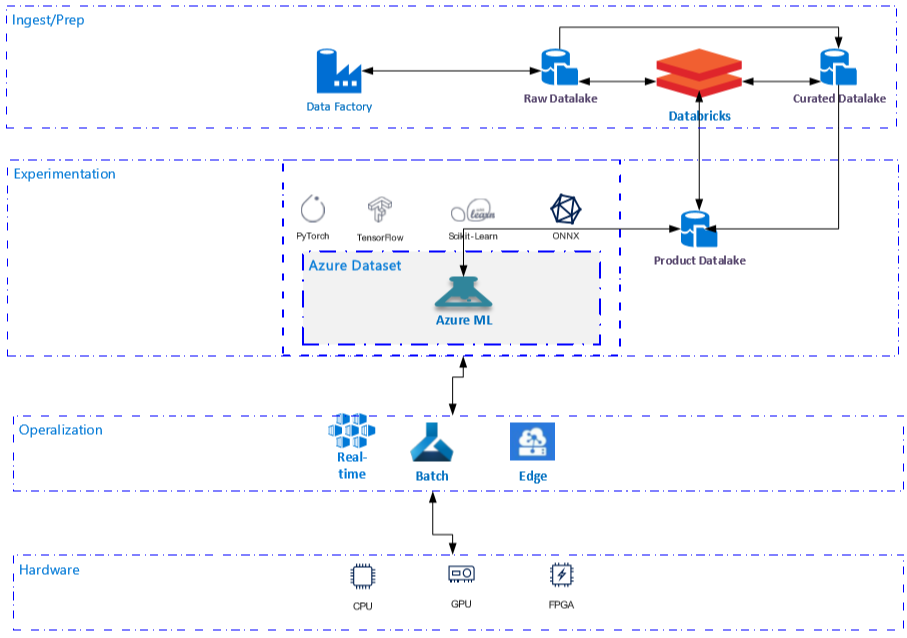 An illustration showing the ADLS Architectural Pattern for MLS