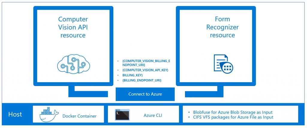 A diagram showing how the Computer Vision API resource and Form Recognizer resource work together.