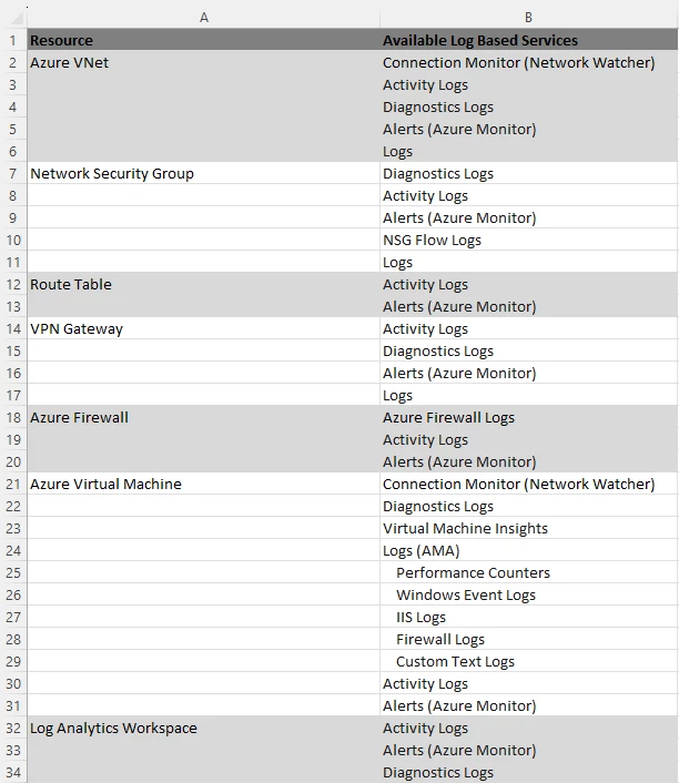 A list of resources from the networking example.