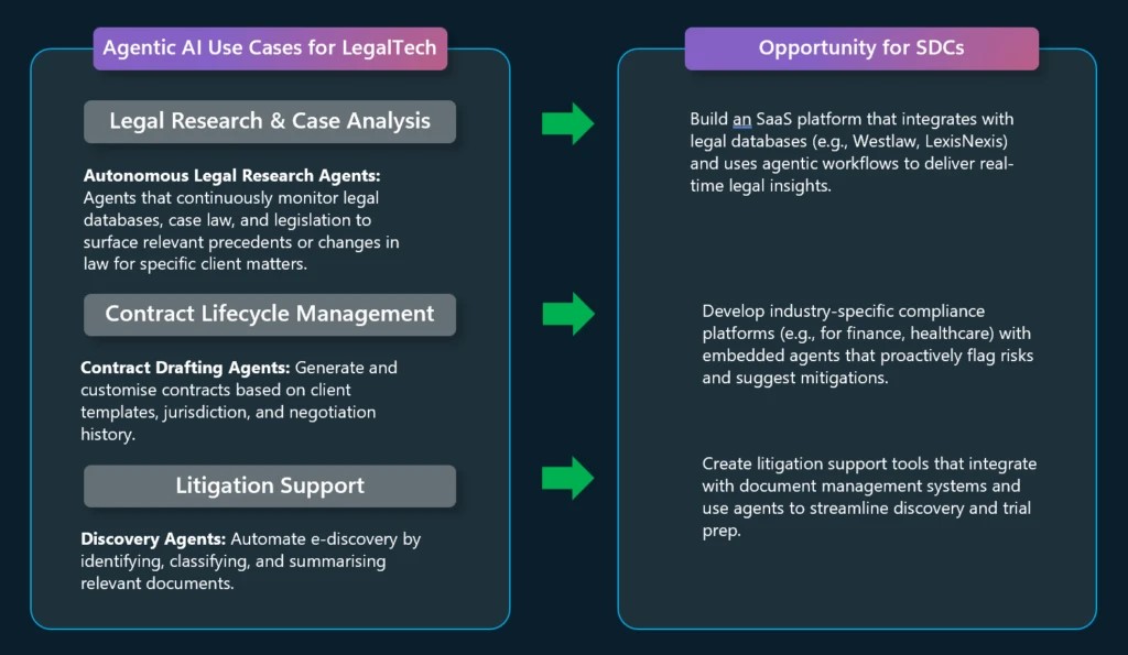 Table of agentic AI use cases in LegalTech, mapped to software development opportunities.