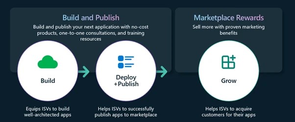 Key benefits of Microsoft’s ISV Success programme for software development companies.