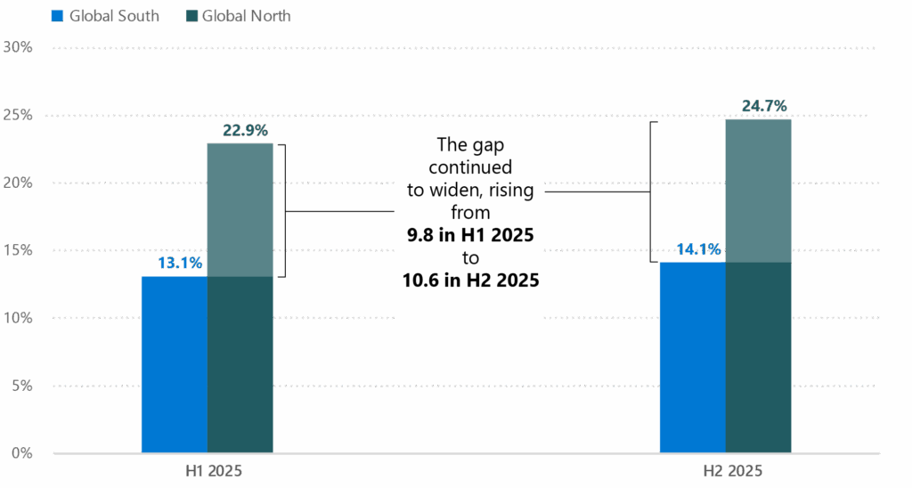 A bar chart showing the percentage of AI users in the Global South and Global North in the first and second half of 2025.