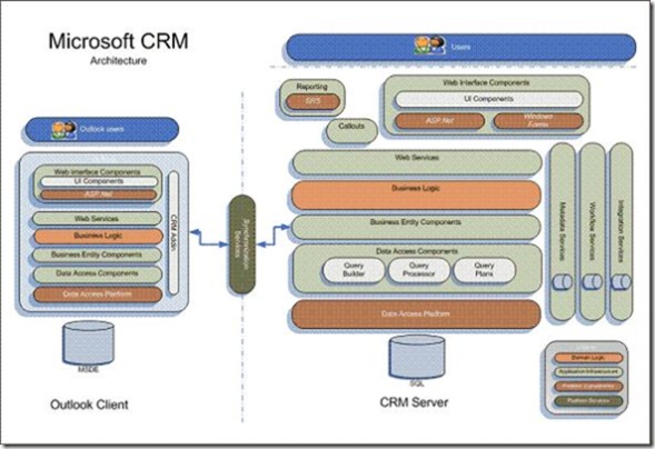 CRM_plat_arch2