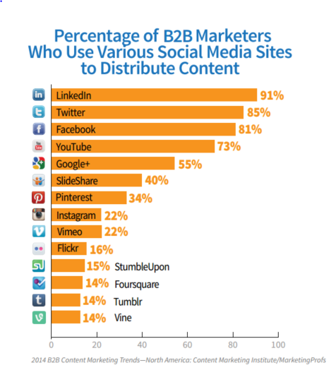 Percentage of B2B marketers who use various social media sites to distribute content.