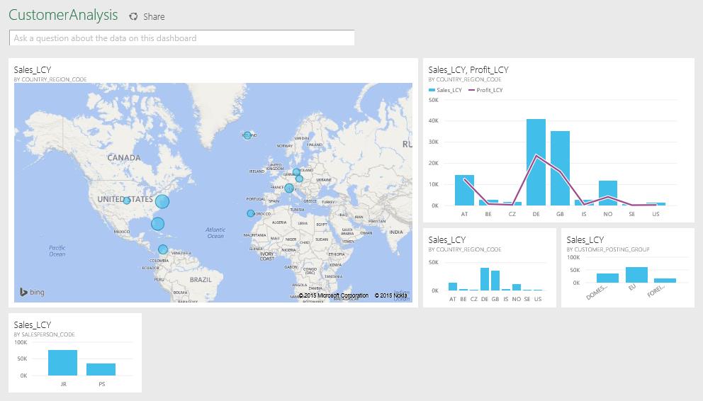 Customer analysis dashboard.