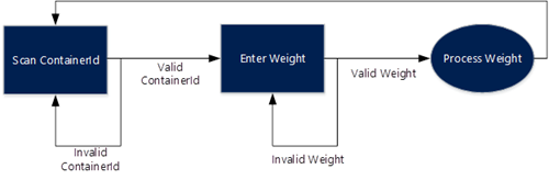 State machine model that represents the workflow we want to enable for our users.
