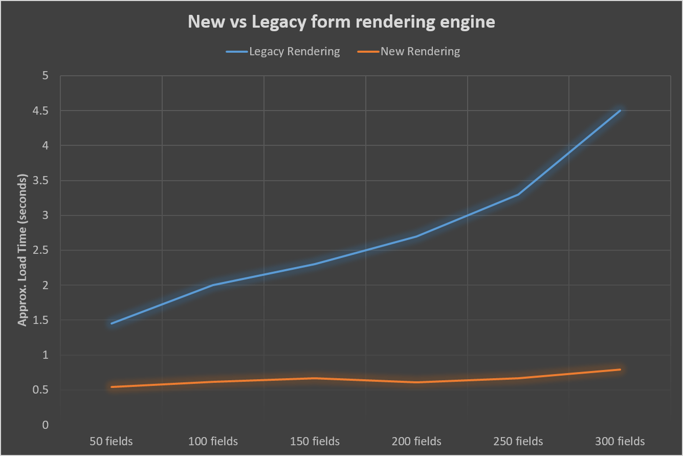 New vs legacy form rendering engine graph.