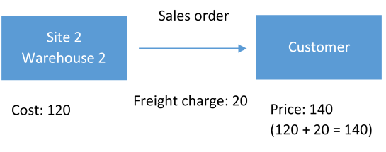 Sales order for an item with a cost of 120 and an additional shipping charge of 20.