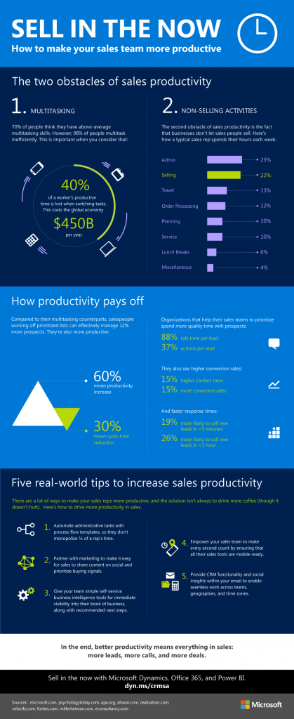 Sell in the now. How to make  your sales team more productive.