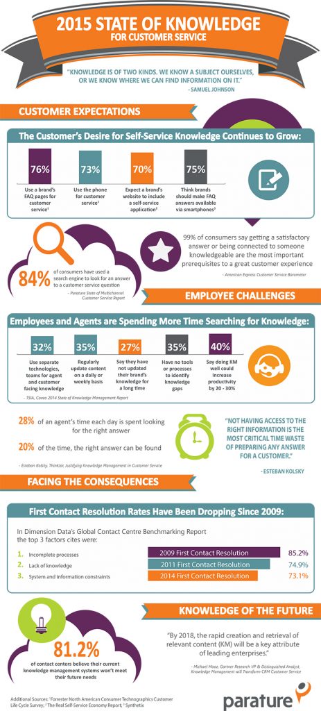 2015 State of Knowledge for Customer Service.