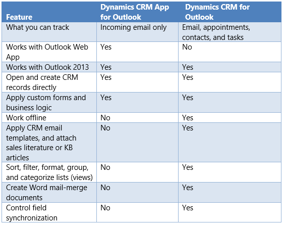 Table contrasting Dynamics CRM App for Outlook with Dynamics CRM for Outlook.
