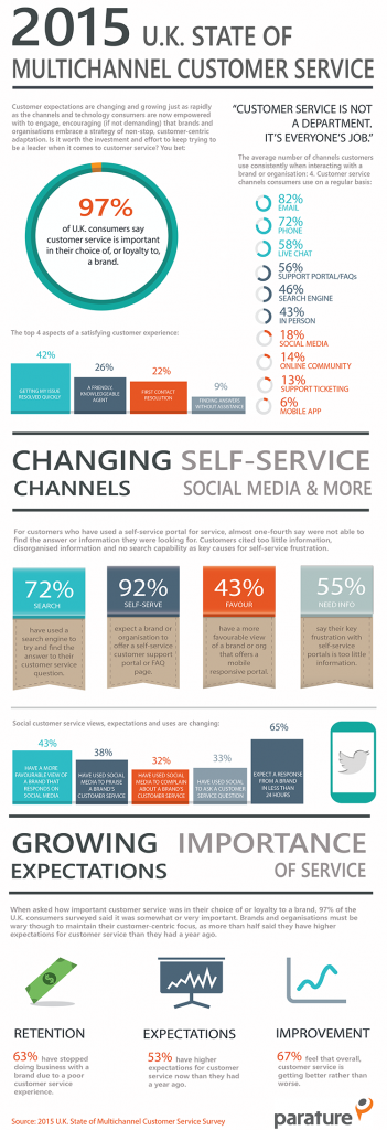 2015 U.K. state of multichannel customer service report.