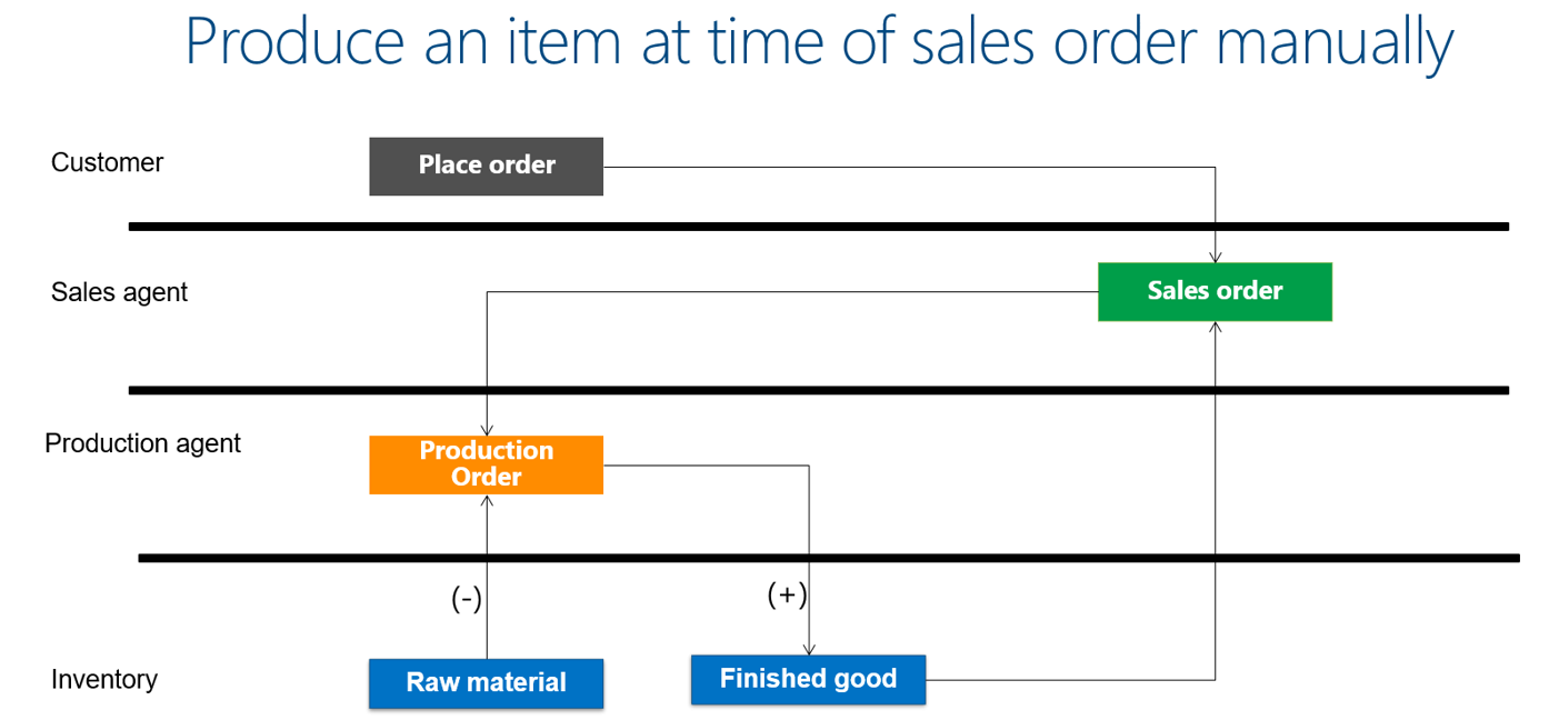 Production order linked to a sales order.