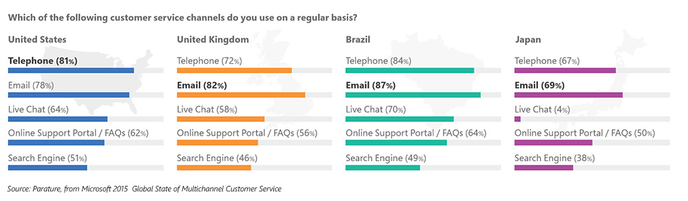 Survey results showing most used customer service channels.
