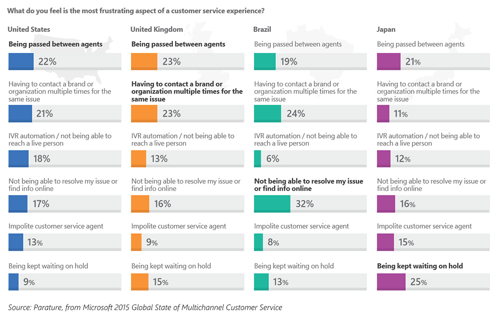 Survey results showing most frustrating aspect of a customer service experience.