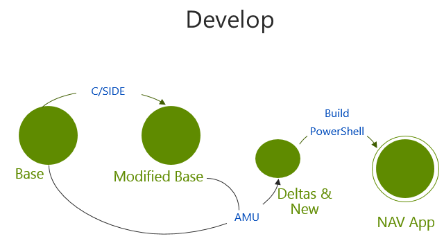 Creating and deploying an extension.