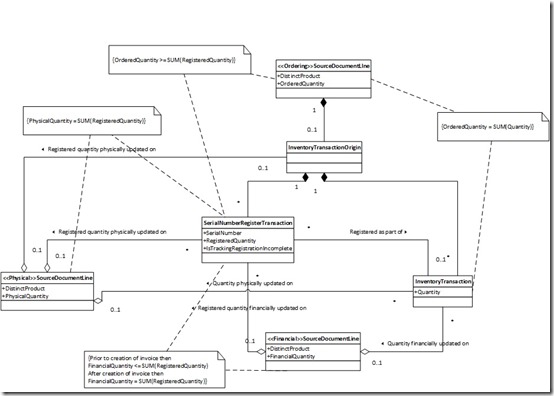 Picture1 Conceptual data model for serial number registration.