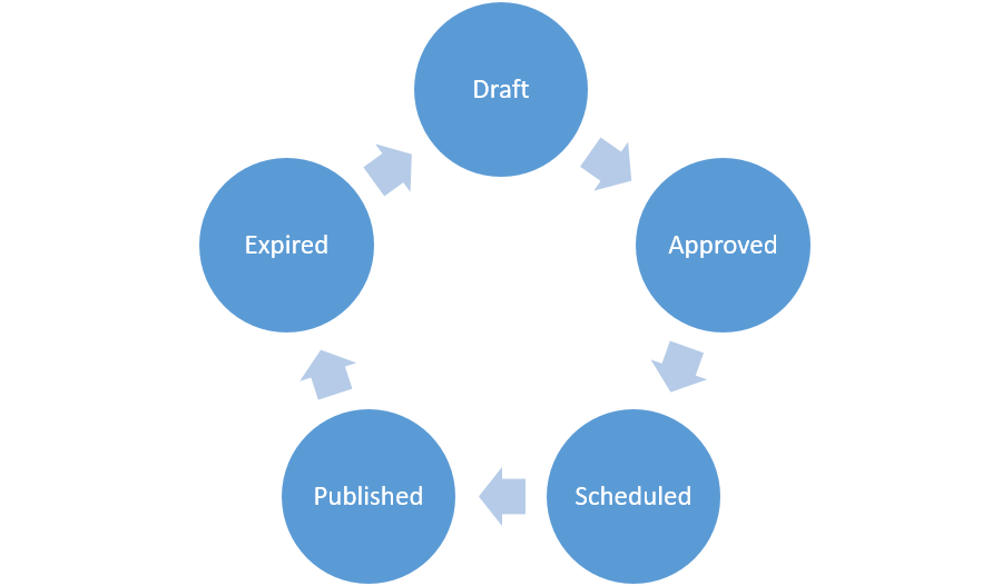 Knowledge article workflow.