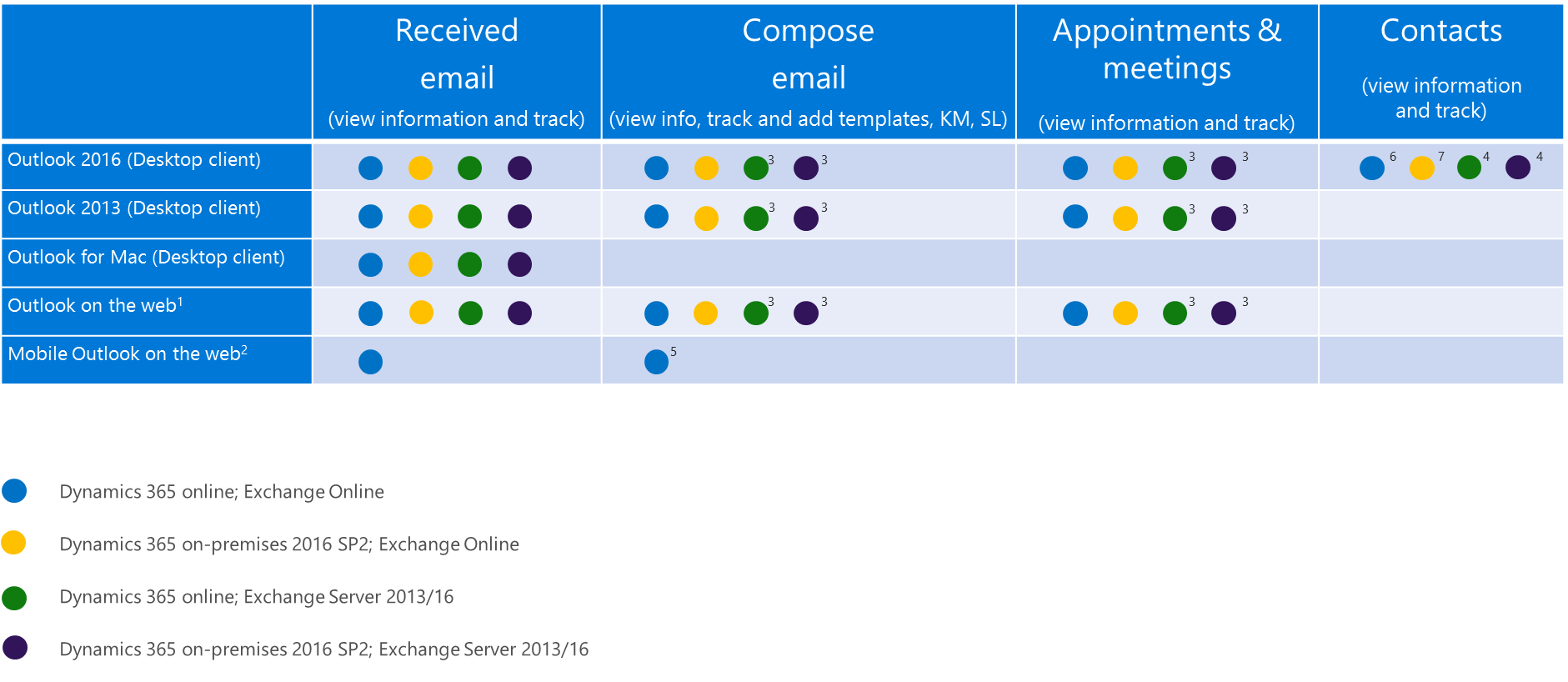 Dynamics 365 App for Outlook support matrix