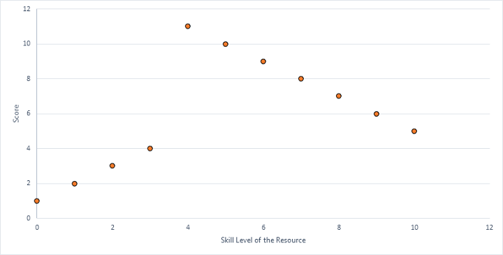Skill Rating Model Diagram