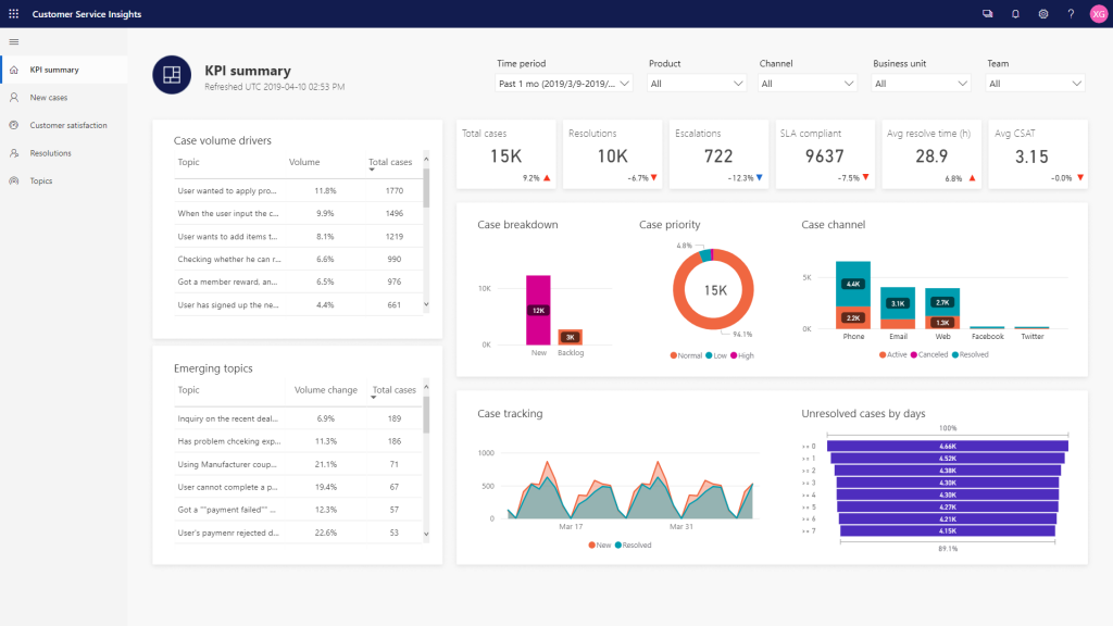 KPI summary screen within Dynamics 365 Customer Service Insights.