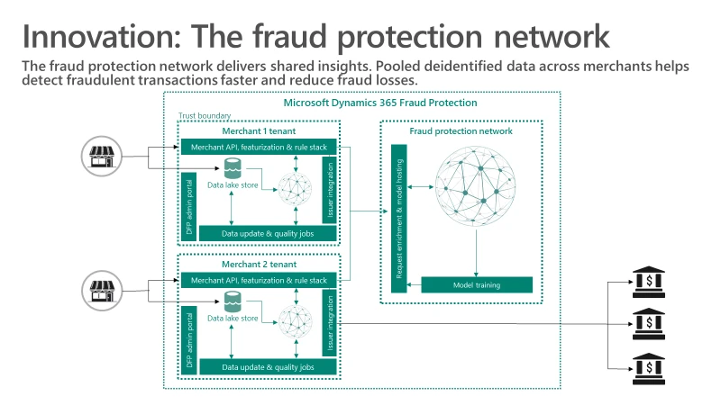 Innovation: The fraud protection network - The fraud protection network delivers shared insights. Pooled deidentified data across merchants helps detect fraudulent transactions faster and reduce fraud losses.
