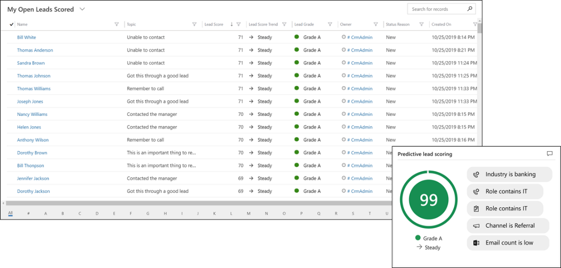 Predictive lead scoring open leads scored dashboard.
