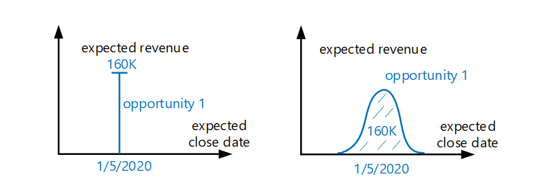 The figure shows examples of predicting expected close date and expected revenue for open opportunity. On the left expected close date and expected revenue are predicted as a point estimations, while on the right expected close date is predicted as a distribution over time, this expected revenue is distributed over time accordingly.