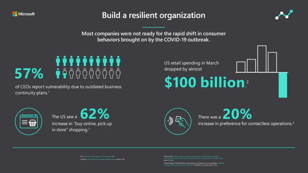 Infographic depicting statistics on the rapid shift in consumer behaviors brought by the COVID-19 outbreak