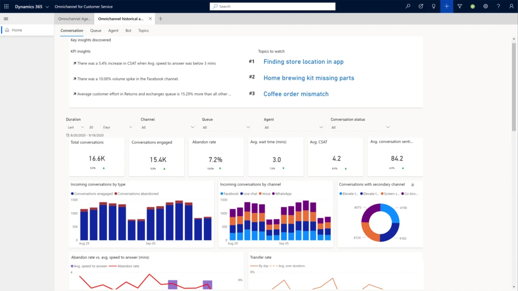 See key performance metrics and actionable insights across channels and drill in for deeper analysis