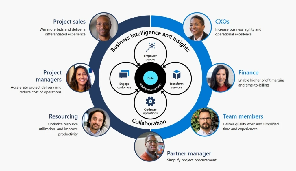 Connect teams across the project delivery lifecycle