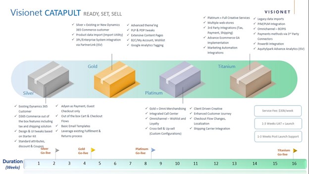 Range of deployment packages in Visionet’s Catapult program from Silver to Titanium and their affiliated services.
