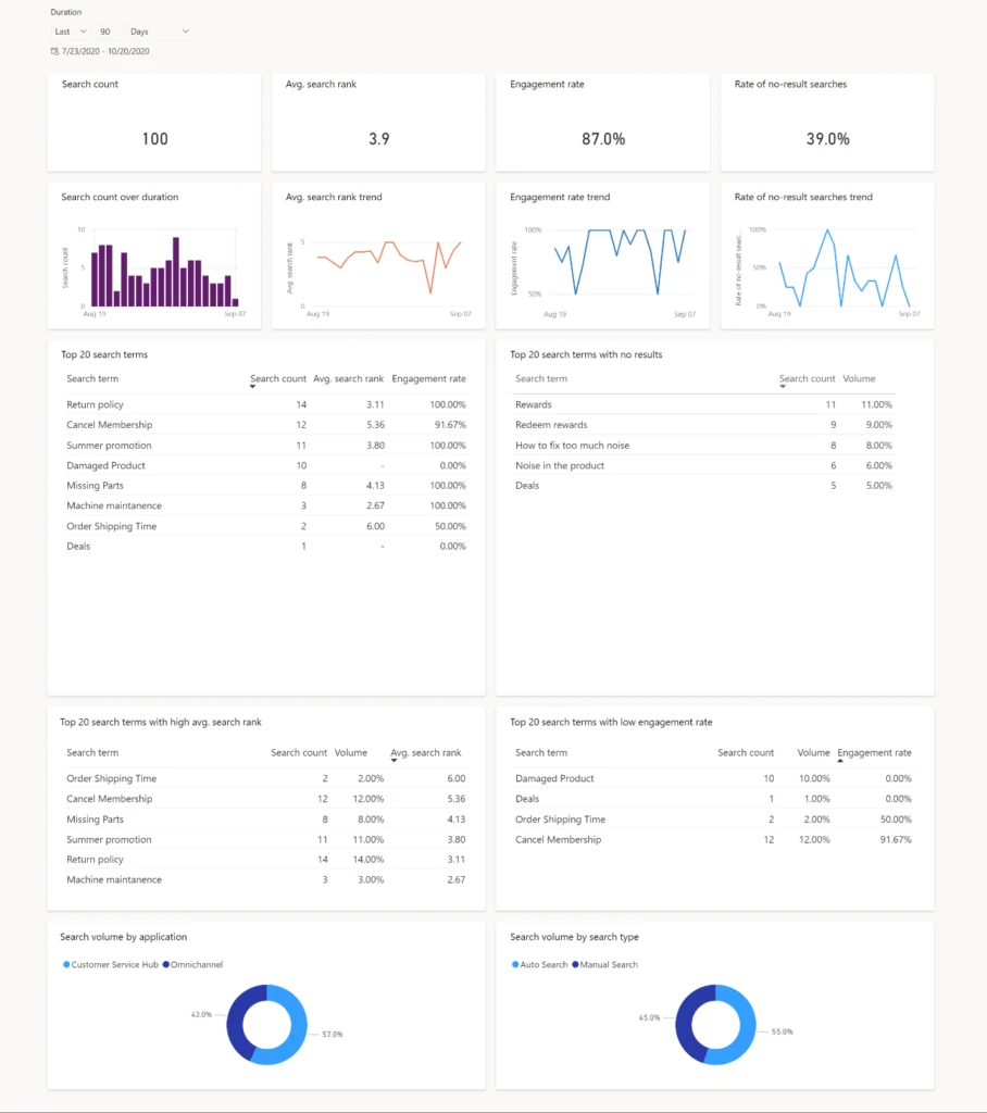 The knowledge search analytics dashboard within Dynamics 365 Customer Service helps managers quickly surface metrics concerning content effectiveness.