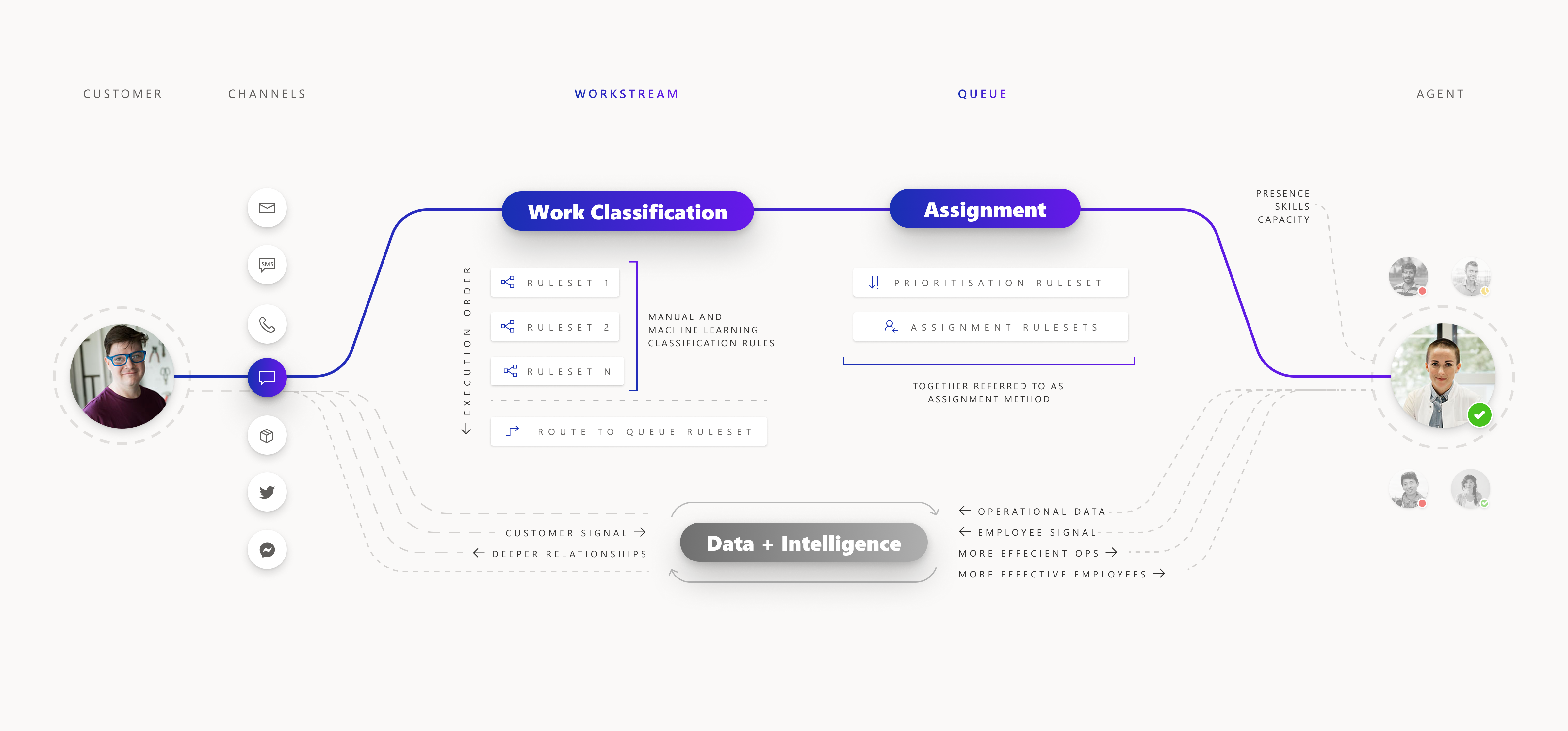 Figure 1: Unified routing can be thought of in two major parts: 1. work classification where custom rules and machine learning models can be designed and applied to enable automatic classification of work items as they come in from customers and 2. assignment where prioritization and assignment rules can ensure work is then routed and assigned to the best possible agent automatically.
