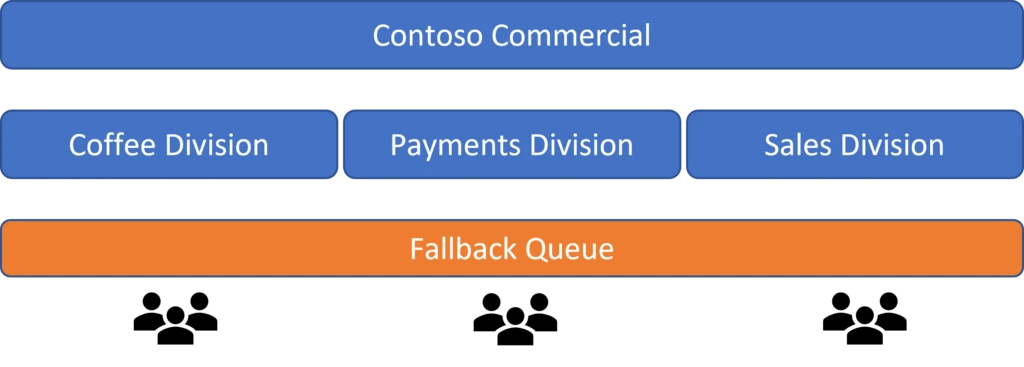 Diagram that illustrates multiple divisions of a company using one fallback queue.