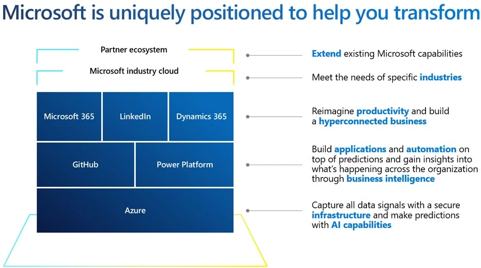 Image showing Microsoft product stack, build on the foundation of Azure, then GitHub and Power Platform, followed by Microsoft 365, LinkedIn, and Dynamics 365, then topped off with Microsoft industry cloud and partner ecosystem. 
