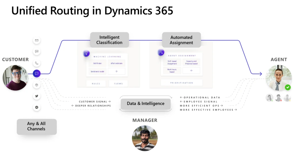 Diagram showing an overview of unified routing in Dynamics 365 Customer Service.