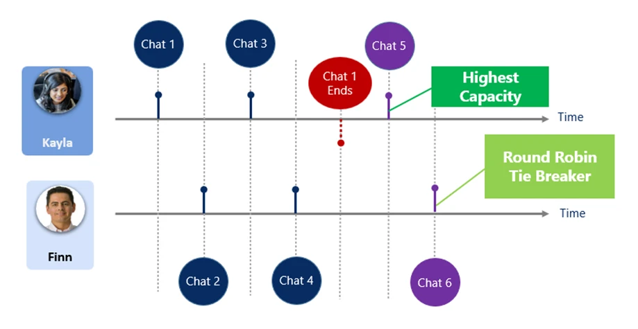 Diagram that illustrates highest capacity work assignment in Dynamics 365 Customer Service.