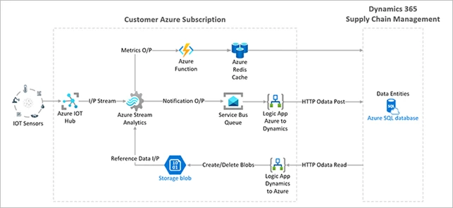 Diagram of Microsoft Dynamics 365 Supply Chain Management Sensor Data Intelligence architecture.