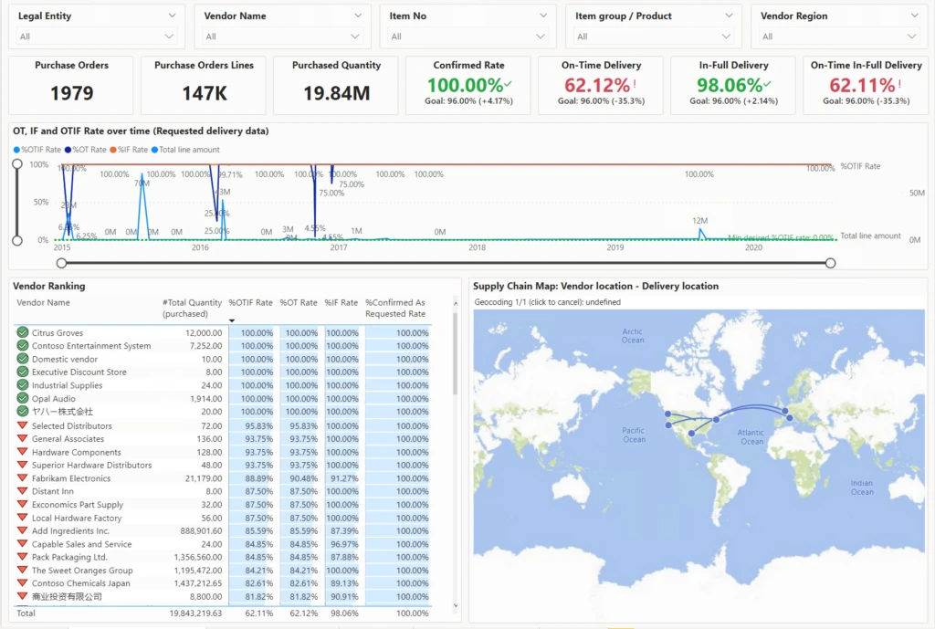 Screenshot of the supplier performance report in Microsoft Dynamics 365 Supply Chain Management.