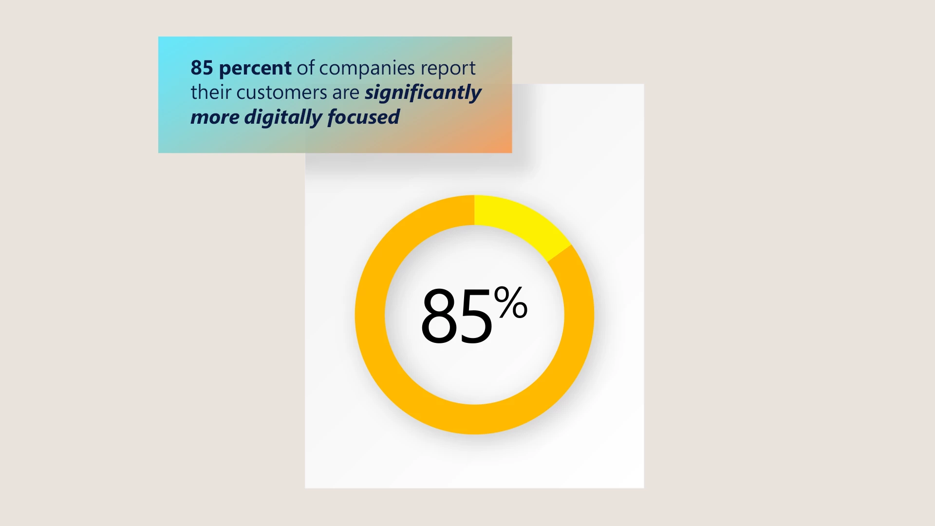 Graphic depicting that 85% of companies report their customers are significantly more digitally focused.