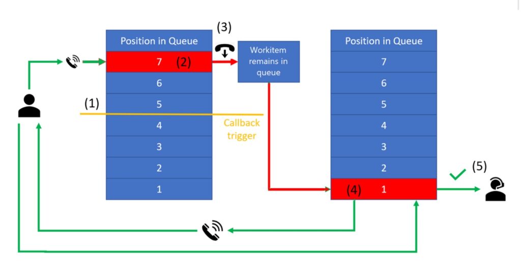 Diagram of the direct callback process in Microsoft Dynamics 365 Customer Service voice channel.